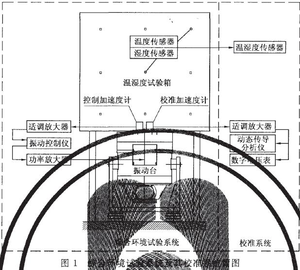 能產(chǎn)生振動環(huán)境的振動試驗設(shè)備(簡稱為振動臺)綜合而成，參見圖1